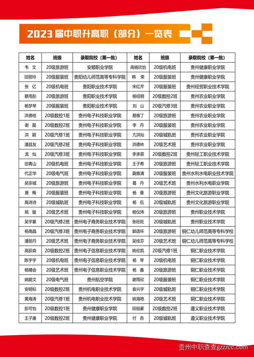 2023届升学（部分）一览表-第10张