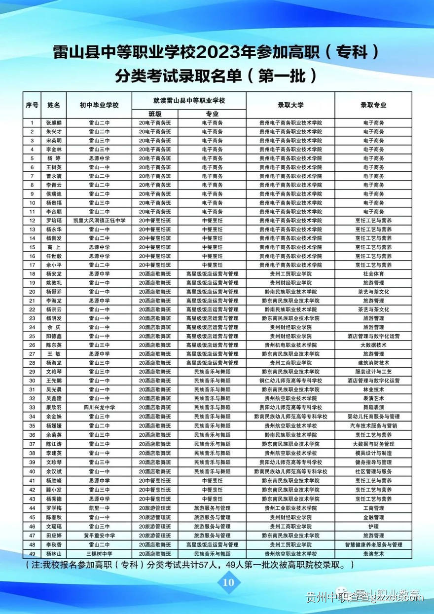 2023高职分类考试录取名单-第11张