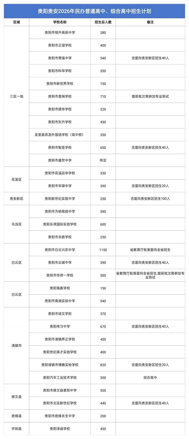 2026年贵阳各高中招生人数计划一览表