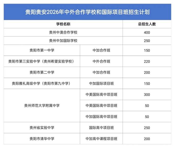 2026年贵阳各高中招生人数计划一览表