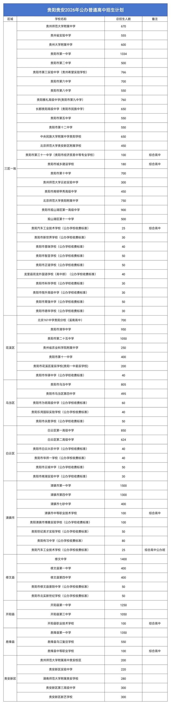 2026年贵阳各高中招生人数计划一览表